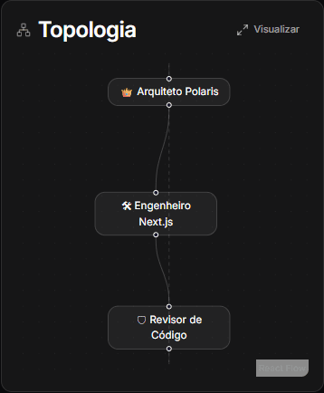 Topologia real de um time Polaris: Arquiteto Polaris (lead) → Engenheiro Next.js (worker) → Revisor de Código (reviewer)